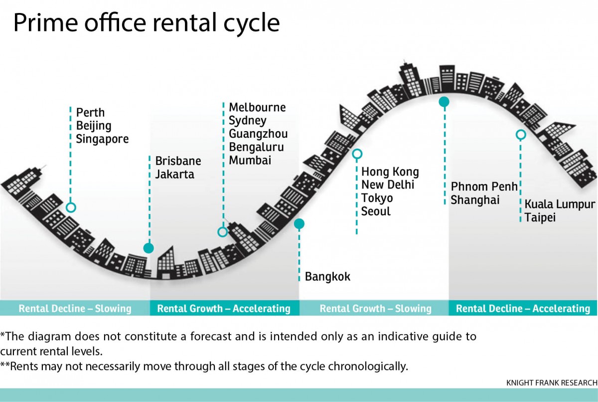 Prime office rental cycle