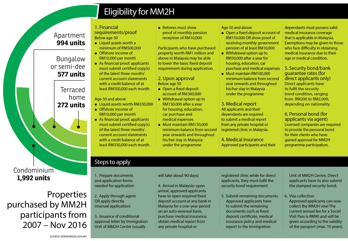 Eligibility for MM2H