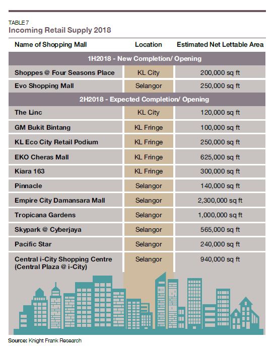 KnightFrank-incomingretailsupplyin2H2018.JPG