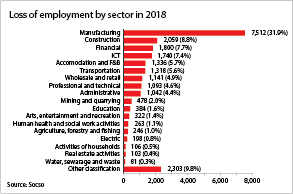 Lossofemploymentbysectorin2018.png