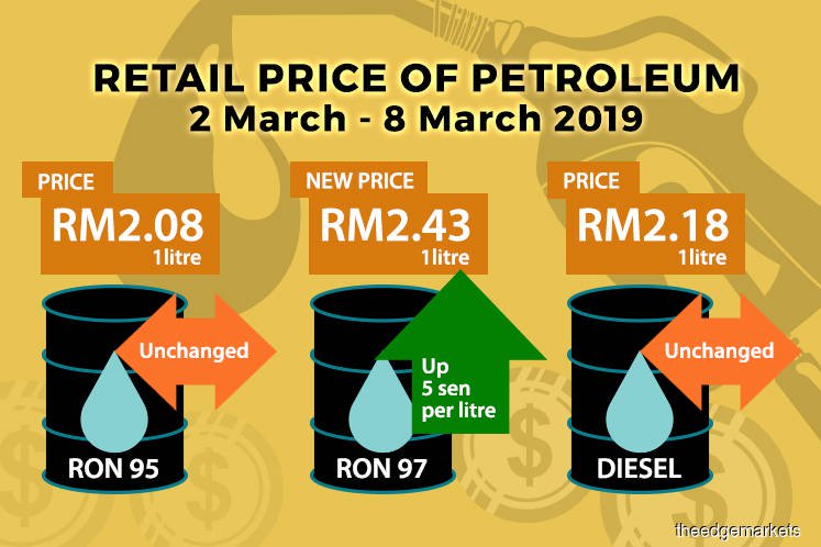 Retail price for RON97 up 5 sen next week RON95 diesel unchanged