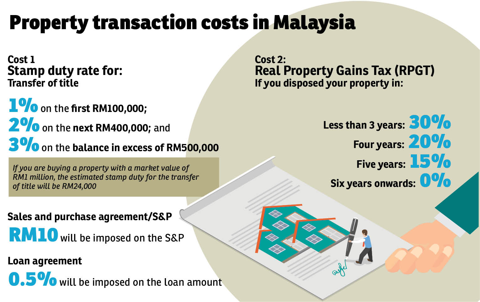 Know the transaction costs and taxes when buying property overseas