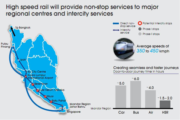 KL-Singapore High Speed Rail sees global interest  EdgeProp.my