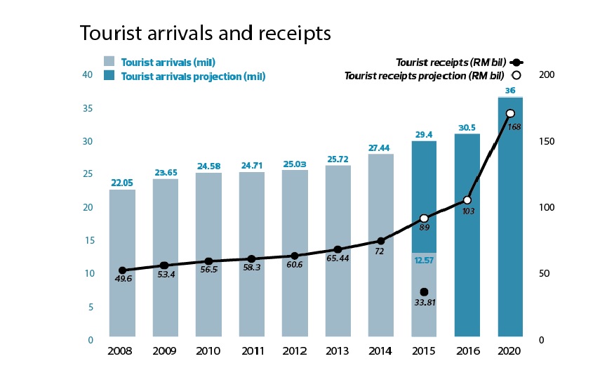 Who's up, who's down: Will falling tourist arrivals pose a ...