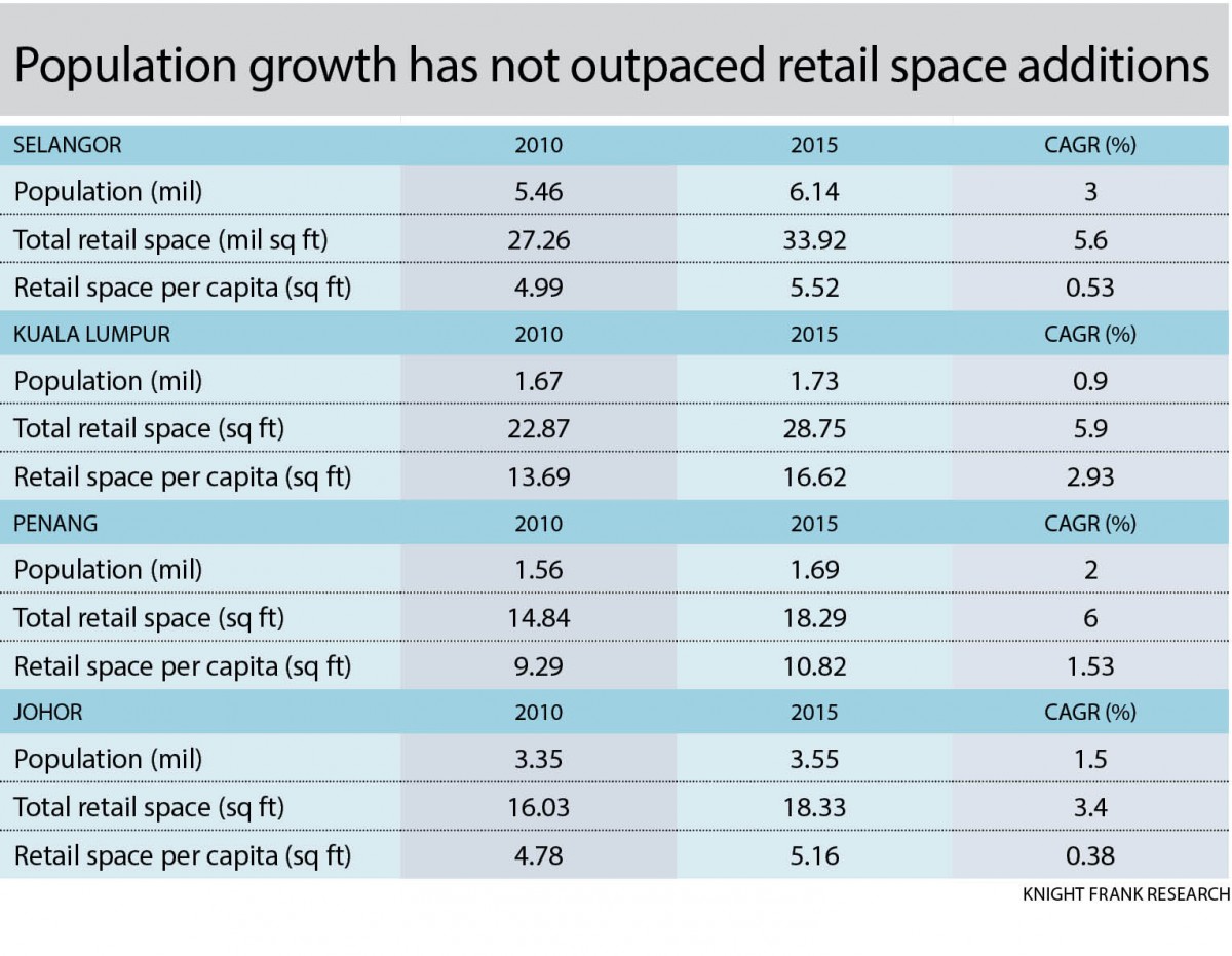 shopping mall statistics malaysia