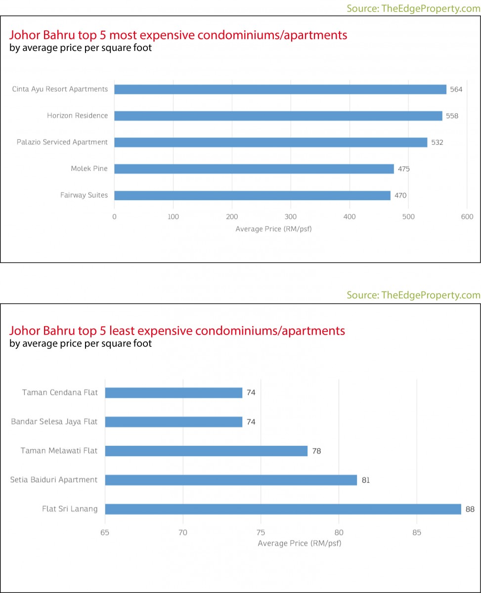 Johor Bahru Property Price Chart 2018