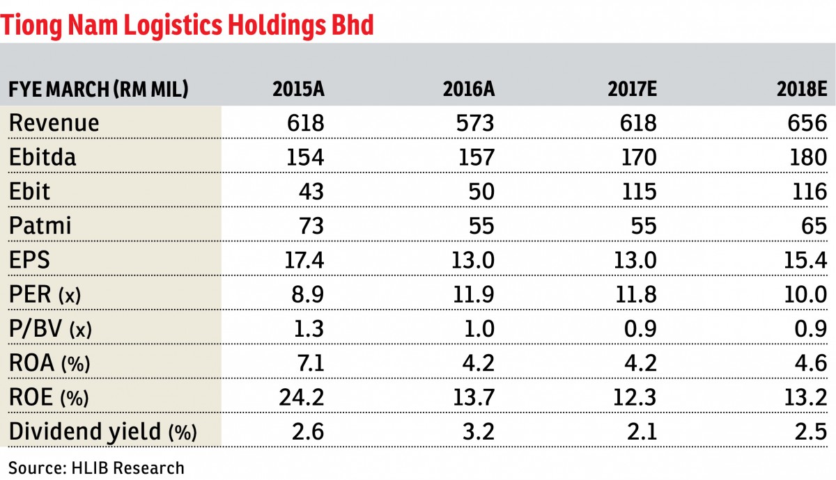 tiong nam share price