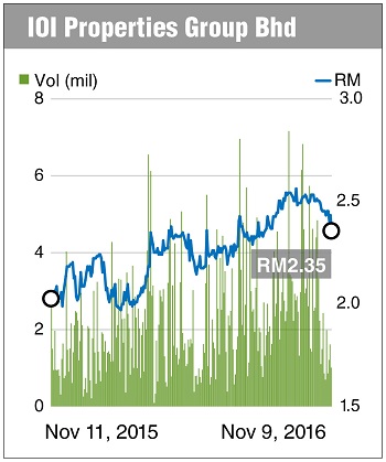 Ioi Share Price Chart