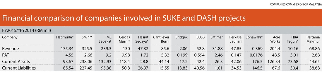 Private Entities To The Fore In Suke And Dash Projects Edgeprop My