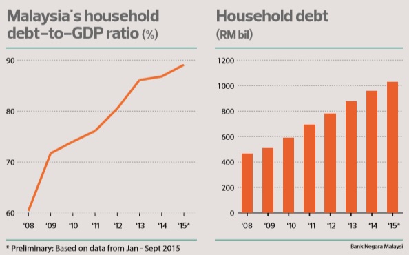 Household debt graphs
