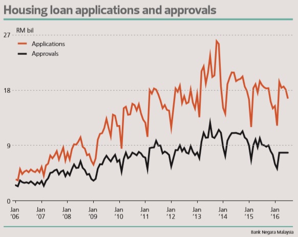 Housing loan applications
