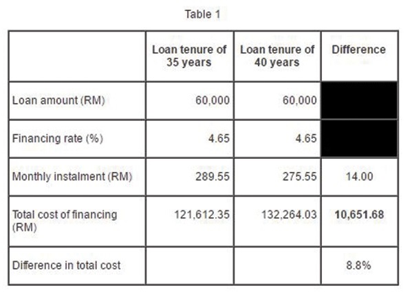 housing loan eligibility malaysia