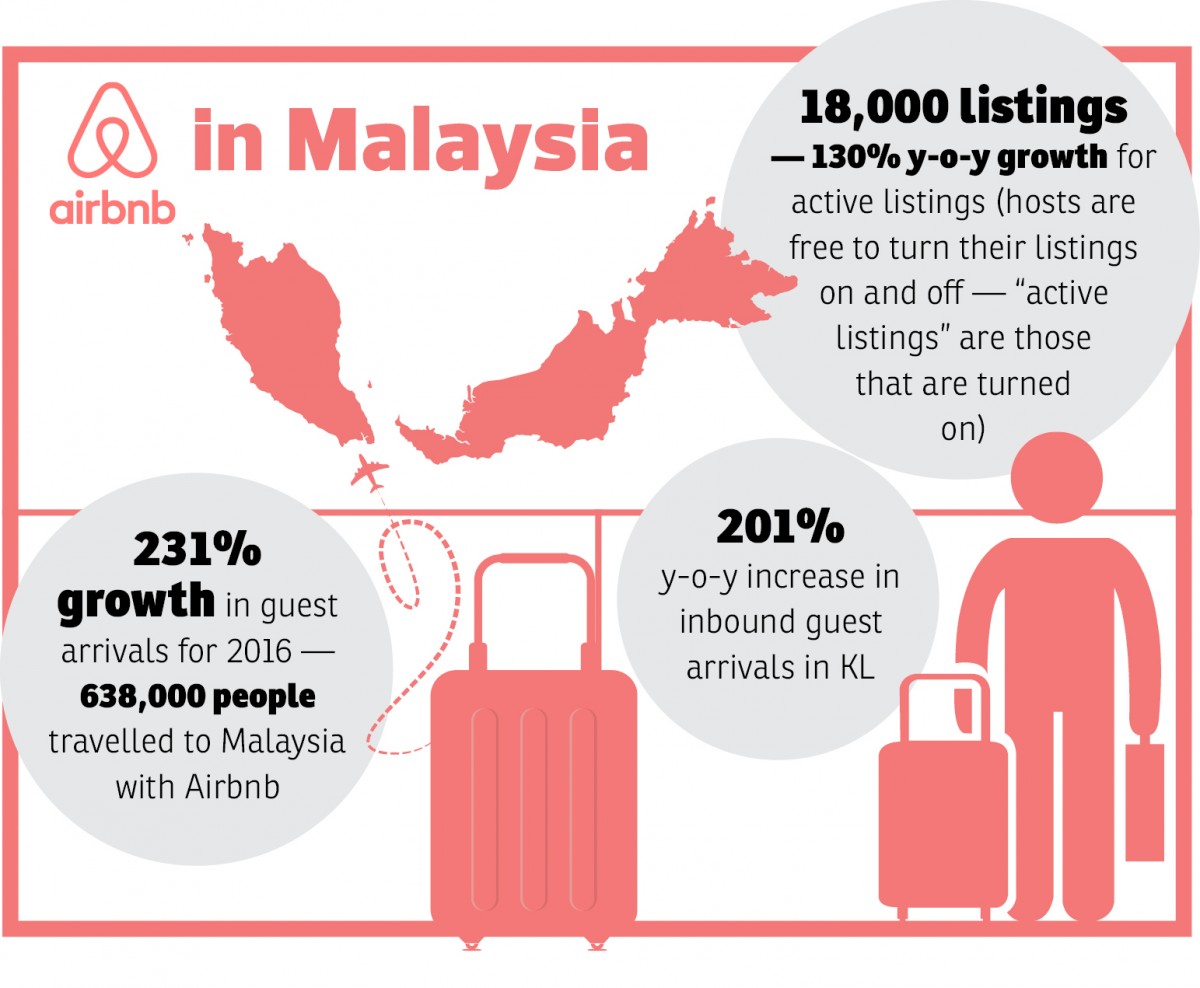 Airbnb Listings In Malaysia Increasing Rapidly Edgeprop My