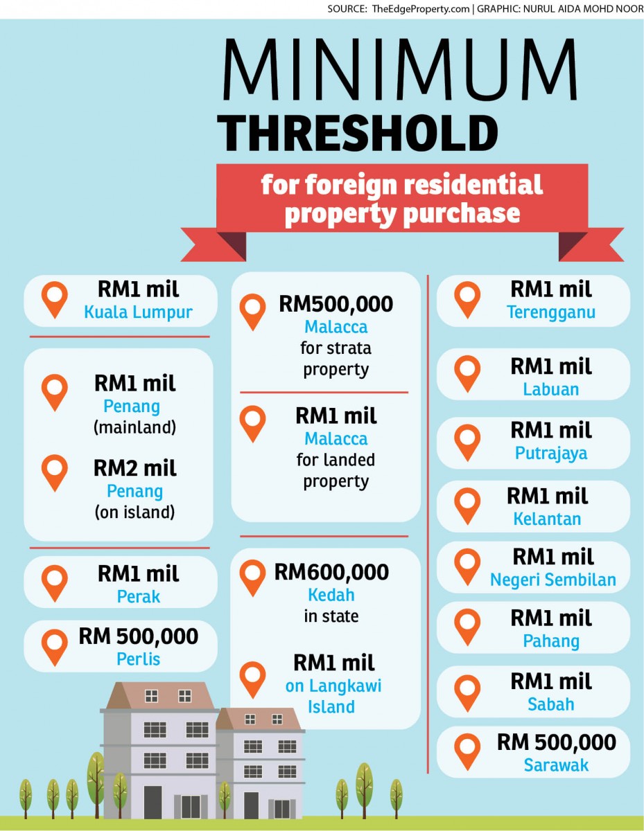 Minimum property purchase prices for foreign buyers ...