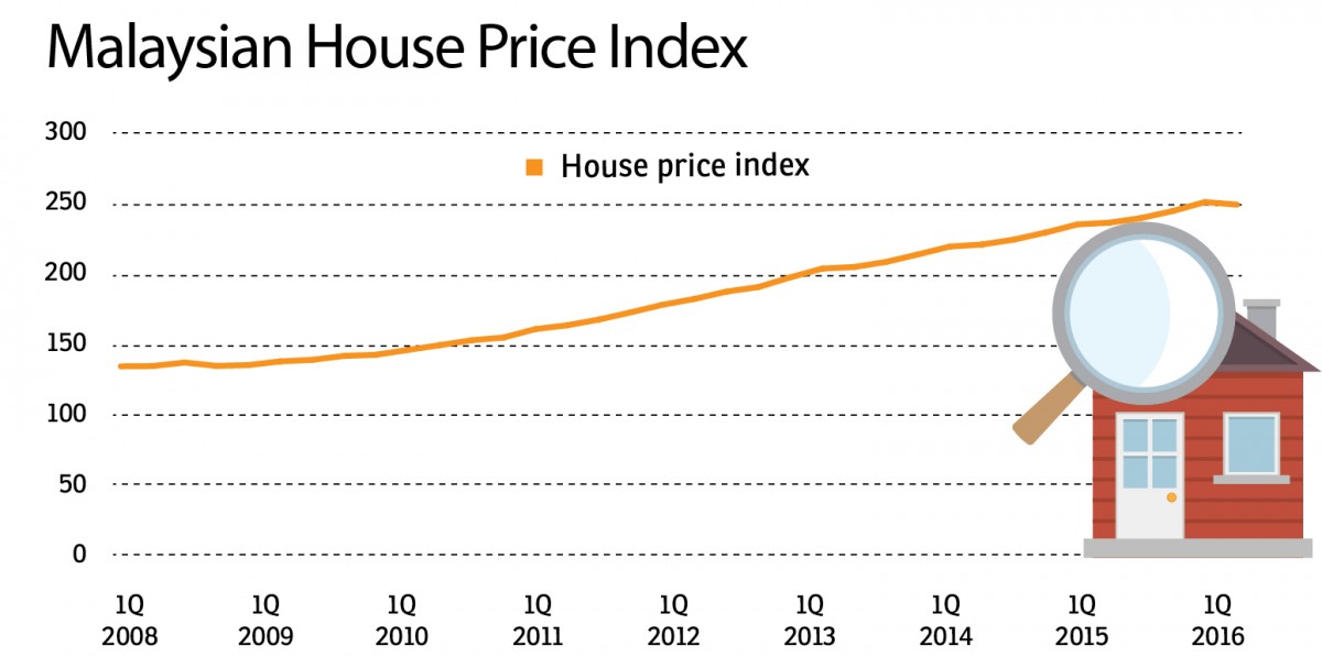 House prices finally coming down? | EdgeProp.my