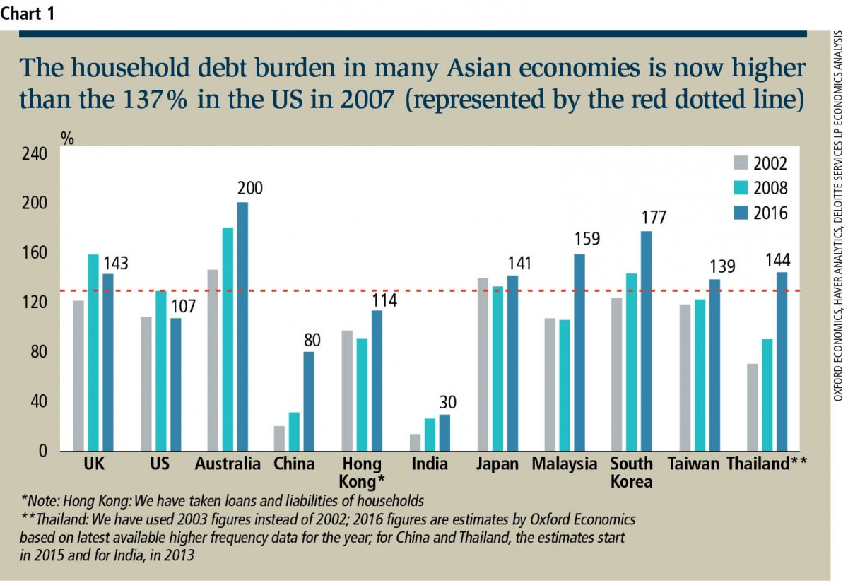 Rising Household Debt A Concern Across Asia Edgeprop My