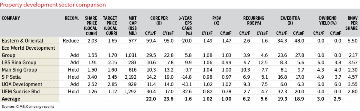 Strong demand remains for properties – The Edge Property Malaysia