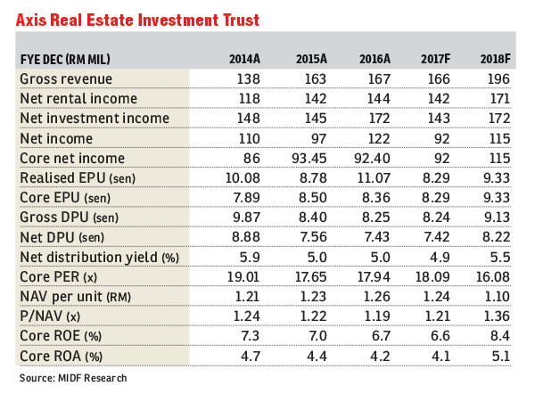 Axis Reit Dividend History