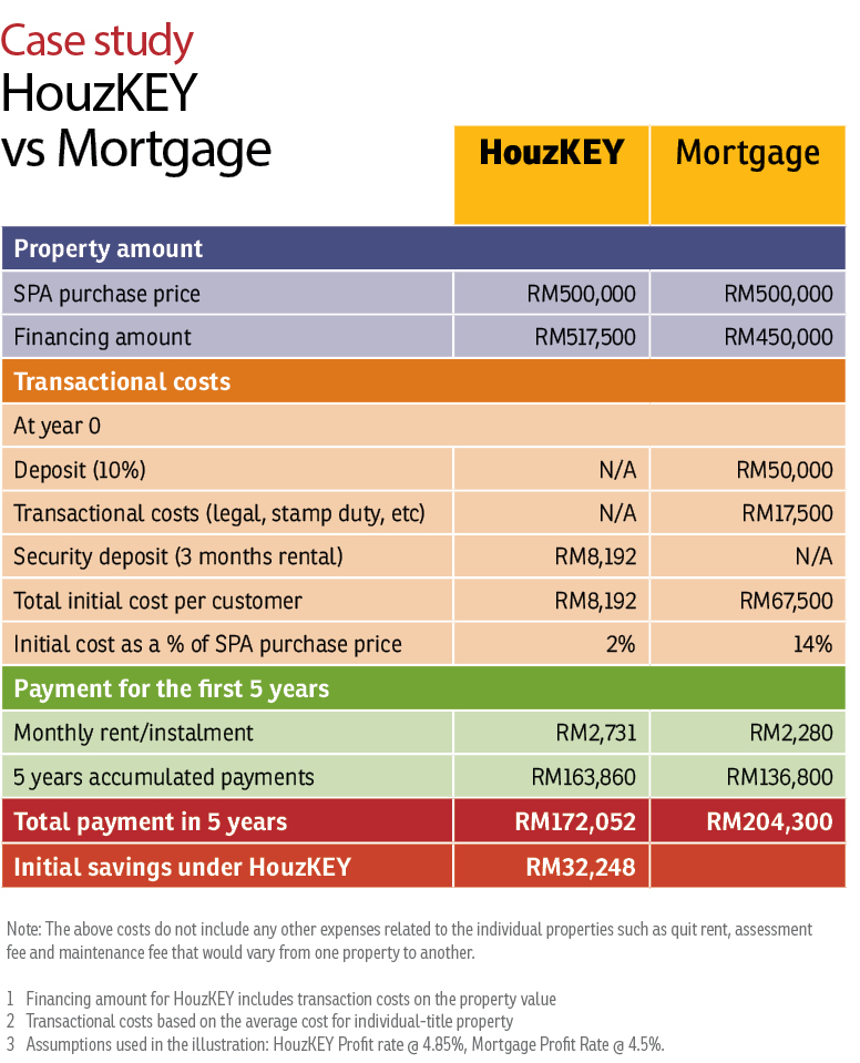 Malaysia S First Of Its Kind Rent To Own Scheme Edgeprop My