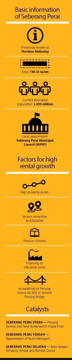 What S Spurring Housing Rental Growth In Seberang Perai Klse Screener