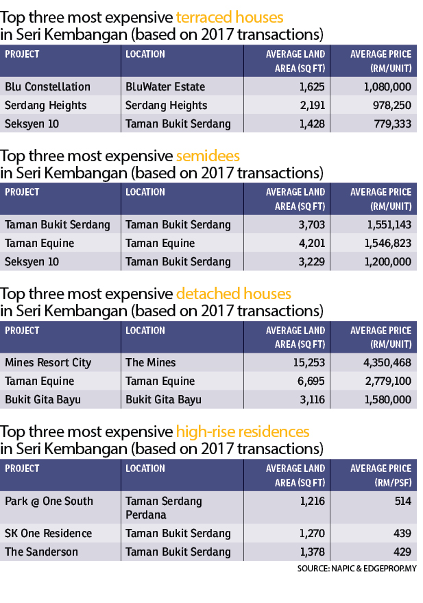 Seri Kembangan A Budding Suburb The Edge Markets