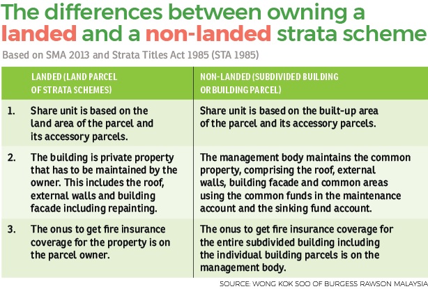 Clearing the air on strata landed schemes