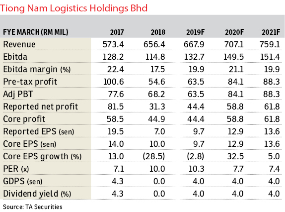 tiong nam share price