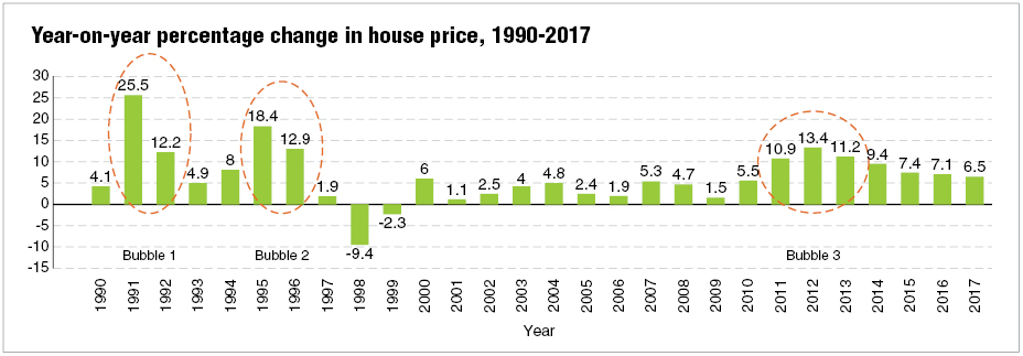 Johor Bahru Property Price Chart 2018