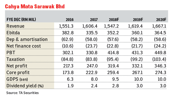 Cahya Mata Sarawak Still Seen To Be In Expansion Mode Edgeprop My