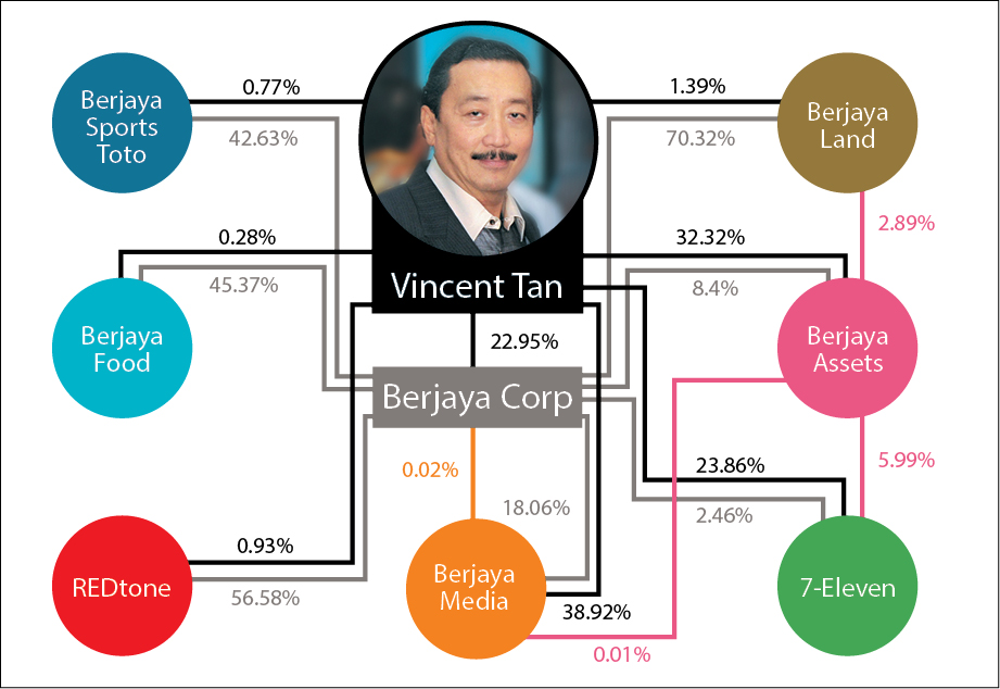 Share price berjaya Berjaya Corporation