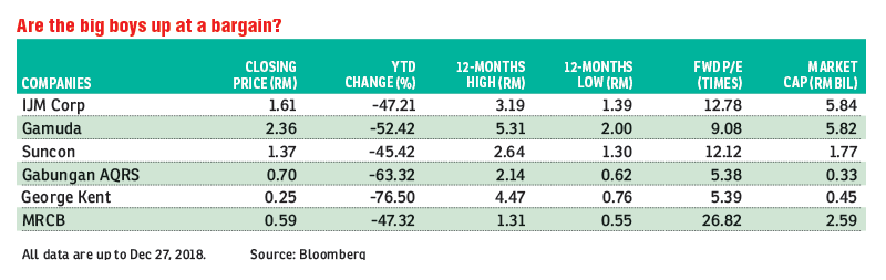 Worst year for Malaysia's construction companies in a decade ...