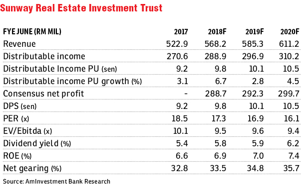 Sunway Reit Seen Resilient Amid Challenges Edgeprop My