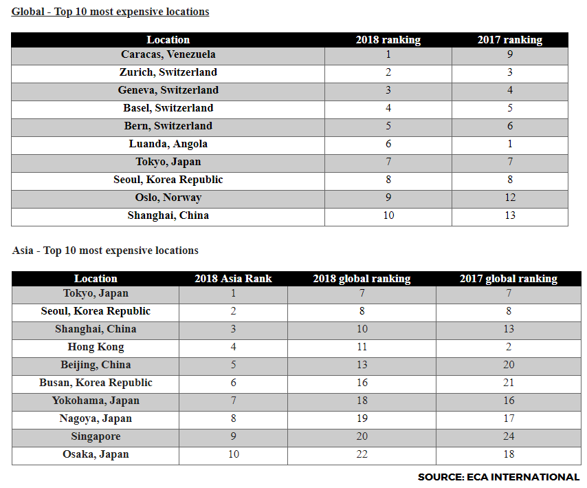 Kl Ranked The 182nd Most Expensive City In The World The Edge Markets