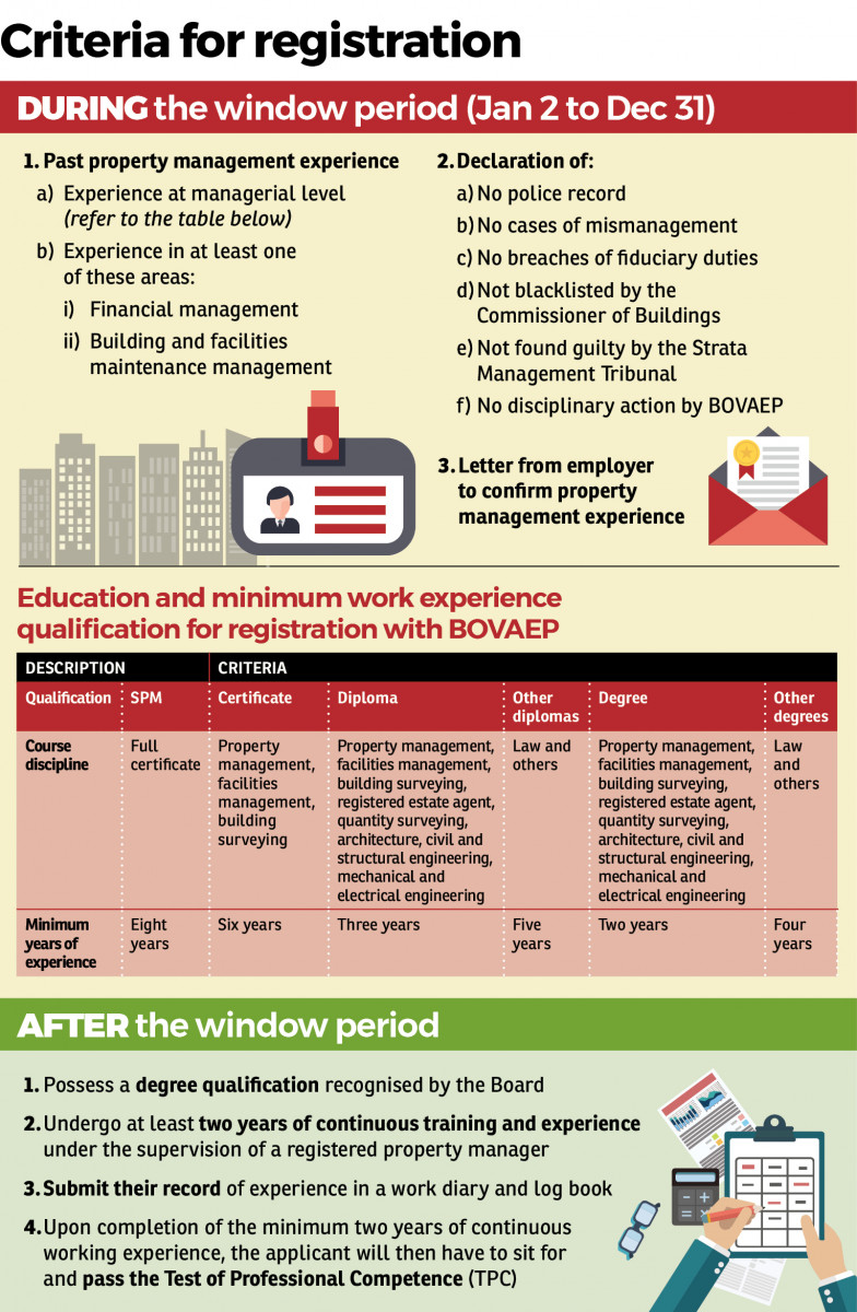 What It Takes To Be A Registered Property Manager Edgeprop My