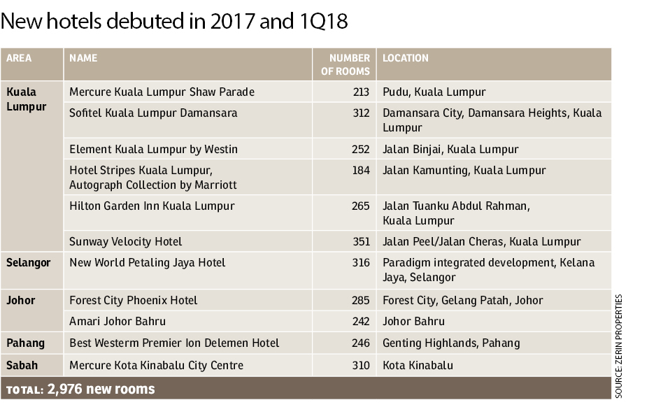 Hotels Mushrooming In Malaysia Edgeprop My