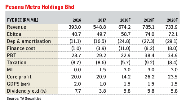 Pesona Likely To Weather Challenges On Healthy Outstanding Order Book Edgeprop My