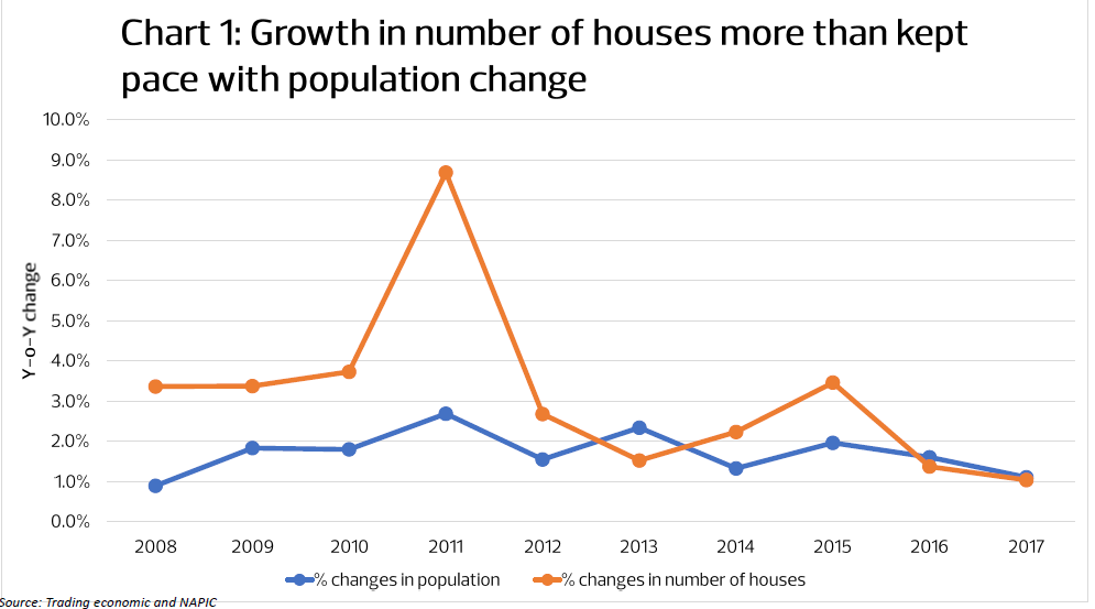 Its population. Rising population.