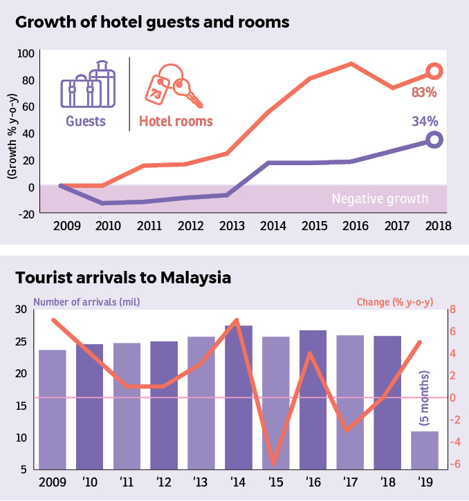 list of hotel and tourism industry in malaysia