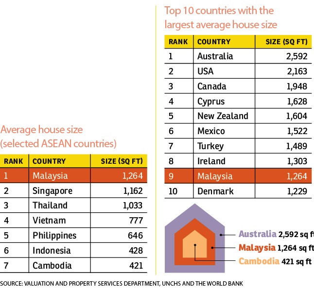 Five Things You Probably Did Not Know About The Size Of Malaysian Homes Edgeprop My