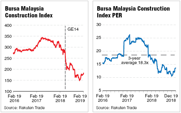 Is The Construction Sector Back In Favour Edgeprop My