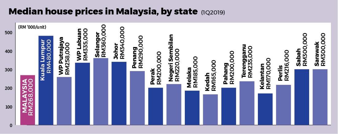 house price in malaysia 2018