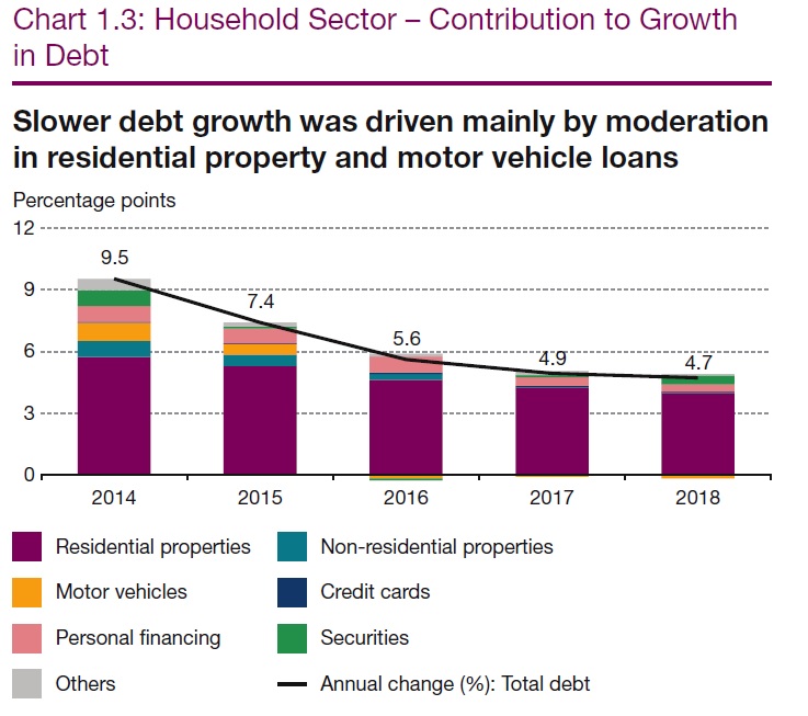 Malaysia S Household Debt Ratio Down But Still High Says Bnm Edgeprop My