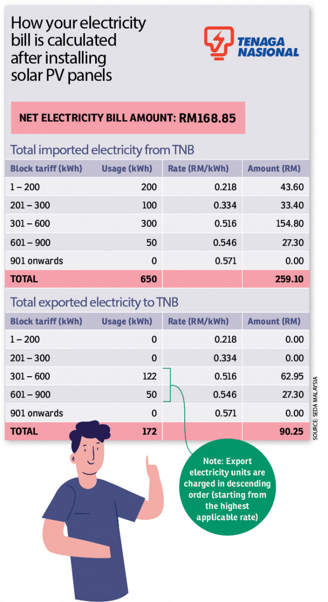 Go solar and save on your electricity bill | EdgeProp.my