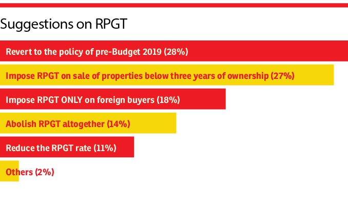 Budget 2020 Survey Please Review Rpgt Edgeprop My