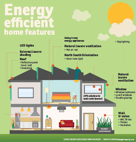 6 reasons you should choose energy-efficient homes | EdgeProp.my